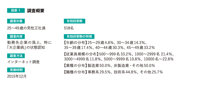 図表1　調査概要